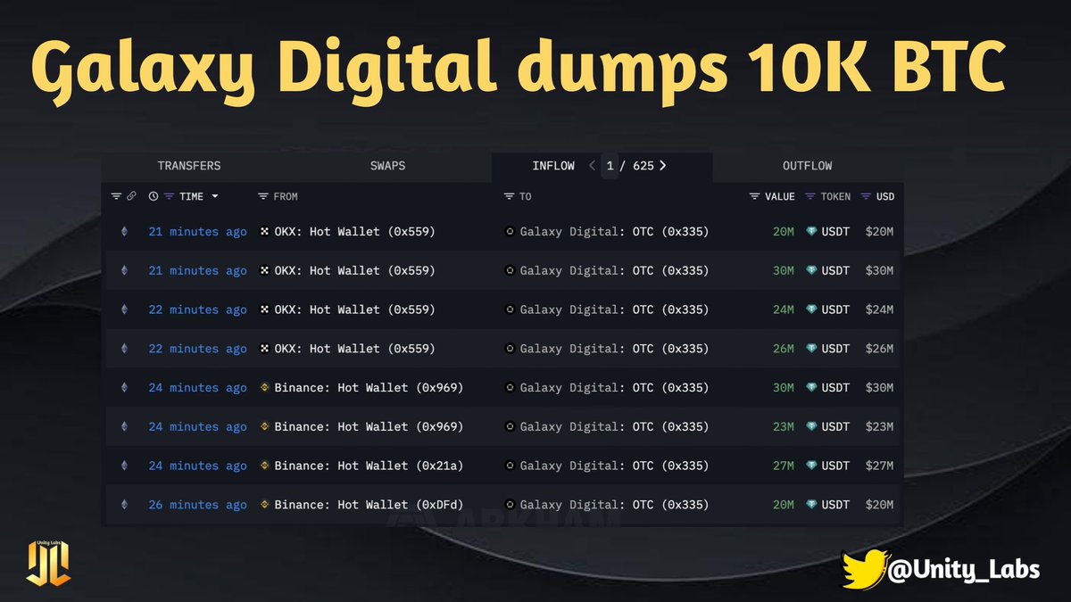 Unity_Labs_'s tweet image. 🚨 DID GALAXY DIGITAL JUST SELL 10K BTC?
Galaxy Digital may have already unloaded approximately $1.18 billion worth of Bitcoin. Additionally, they reportedly moved around $370 million in USDT across OKX, Binance, and Bybit within a span of just three hours.
With Bitcoin…
