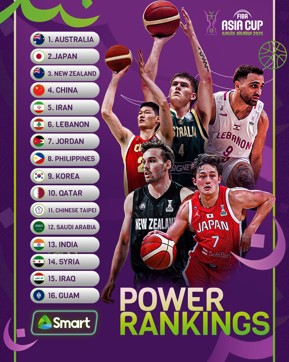 FIBA #AsiaCup 2025 Smart Power Rankings – Volume 1️⃣

Disclaimer: these rankings are independent of the official FIBA World Ranking, presented by Nike. They’re based on recent form, key player availability, latest results &amp; each squad’s outlook within their group.