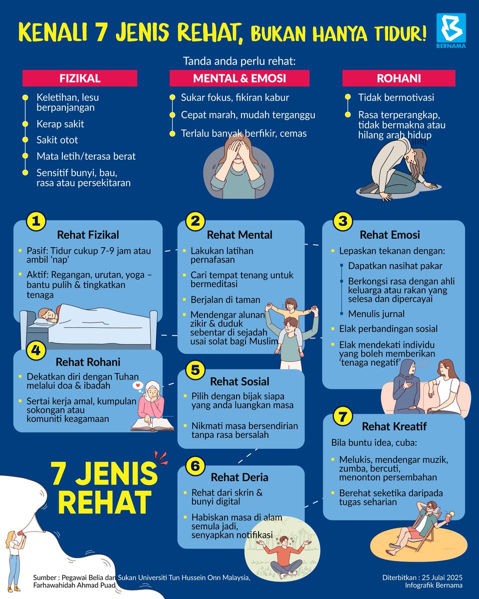 📌Tujuh jenis rehat yang boleh membantu untuk mengelakkan ‘burnout’ atau keadaan kelelahan ekstrem, baik secara fizikal, emosi mahupun mental sekaligus dapat meningkatkan prestasi kita pada tahap terbaik.

#BernamaNews #InfografikBernama #jenisrehat