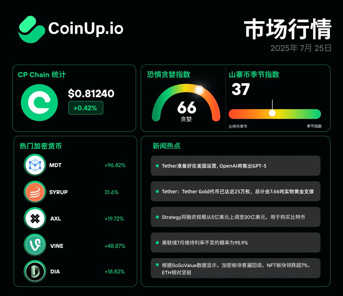 COINUPZH's tweet image. 📊【 CoinUp.io 每日市场快讯 】一眼掌握今日加密市场核心动态!
📅 2025年7月25日
关注 获取更多市场热点和最新动态
立即交易:coinup.io/zh_CN/market
#CoinUp #CP #CPChainGlobal