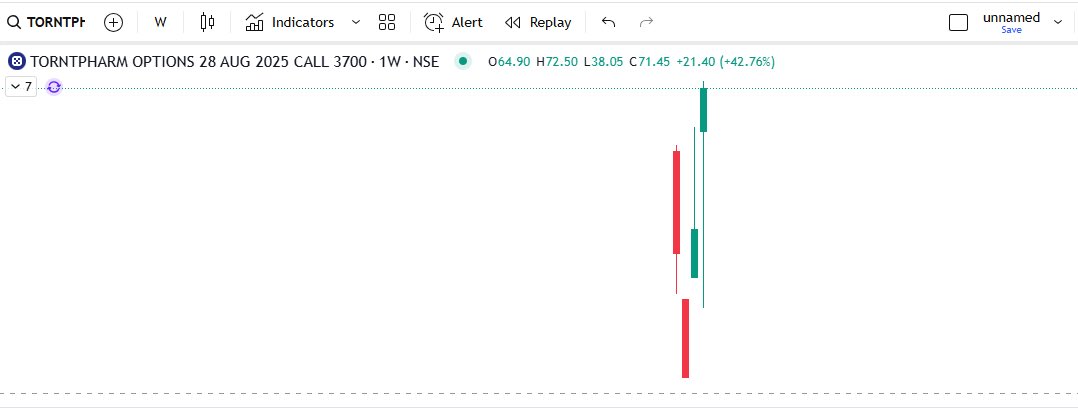 subodhsingh_'s tweet image. Torrent Pharma 28th August 3700 call looks good to go long by keeping stop loss at week&apos;s low(38) and target can be upto 98 &amp;amp; 132.

Disclosure :

This is just my observation and is for free learning purpose only. I do not have any buy/sell position in any trading account.…