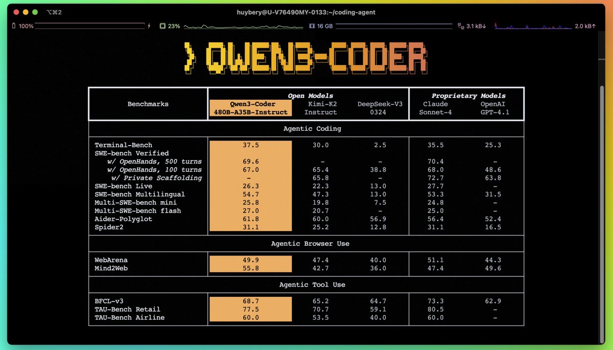 Perpetualmaniac's tweet image. QWEN AI just released an OPEN SOURCE coding agent thats near Anthropic's coding performance, but runs on a workstation.
See the announcement here:
qwenlm.github.io/blog/qwen3-cod…
Nerds are compressing the model to make it even cheaper to run.
huggingface.co/unsloth/Qwen3-…