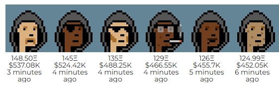 warholpunk's tweet photo. Now that, is what you call a sweep! - 6x hoodie's swept, totalling 805.5eth ($2.9M) 😎 https://t.co/l8SK6Ha3vB