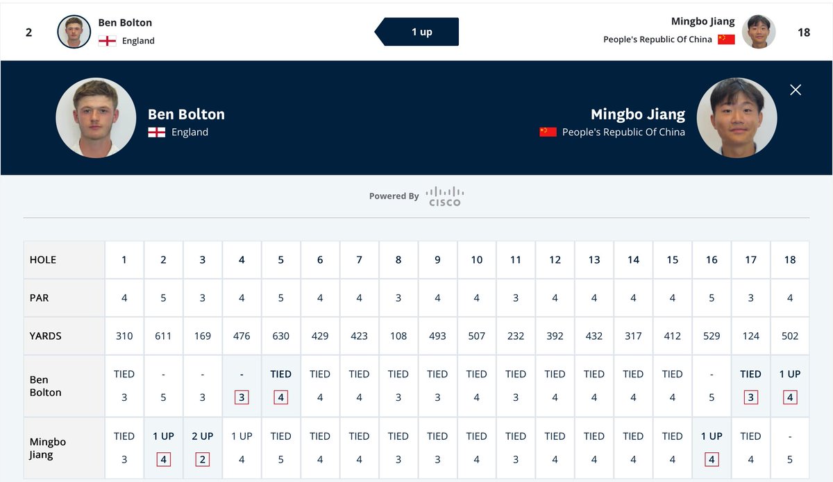 GolfBible's tweet image. .@benboltongolf ๐ด๓ ง๓ ข๓ ฅ๓ ฎ๓ ง๓ ฟ #2 beat Mingbo Jiang ๐จ๐ณ #18 by 1 Hole in the Last 16 of the U.S. Junior Amateur Championship. He will now play Qiyou Wu ๐จ๐ณ #7 in the Quarter Finals at Trinity Forest G.C.
MP Scores: tinyurl.com/5n9awj4k
