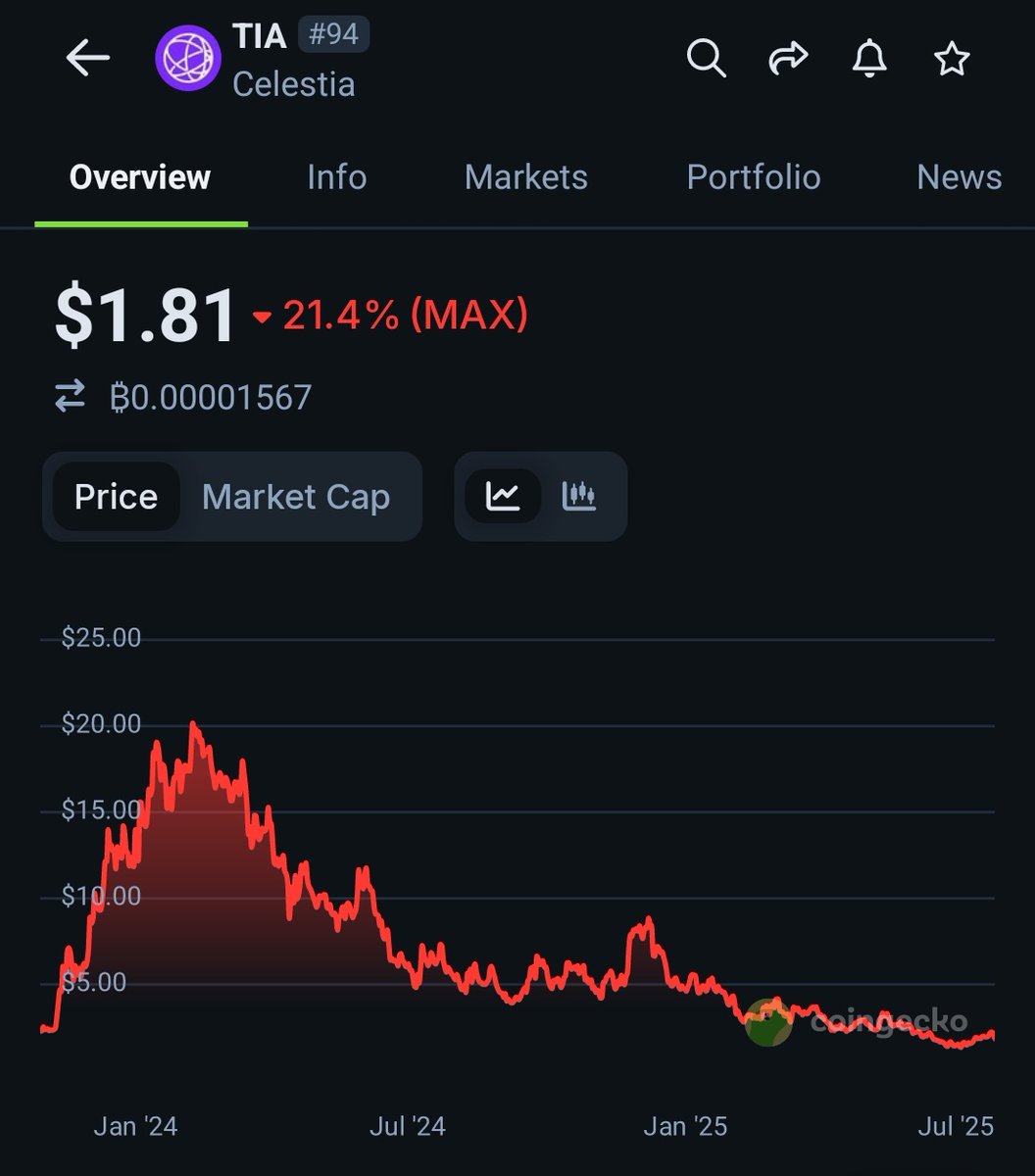 Dhiiipower's tweet image. seems like a tragedy but I&apos;m expecting $TIA to pick up from here.