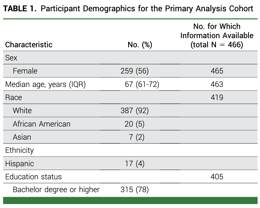 Myeloma_Doc's tweet image. #Myeloma Paper of the Day: Study of myeloma patient preferences on clinical decision making concludes that many choose against treatments that improve PFS if they do not positively affect OS and lead to clinical, financial, and/or time toxicities: pubmed.ncbi.nlm.nih.gov/40705989/. #mmsm