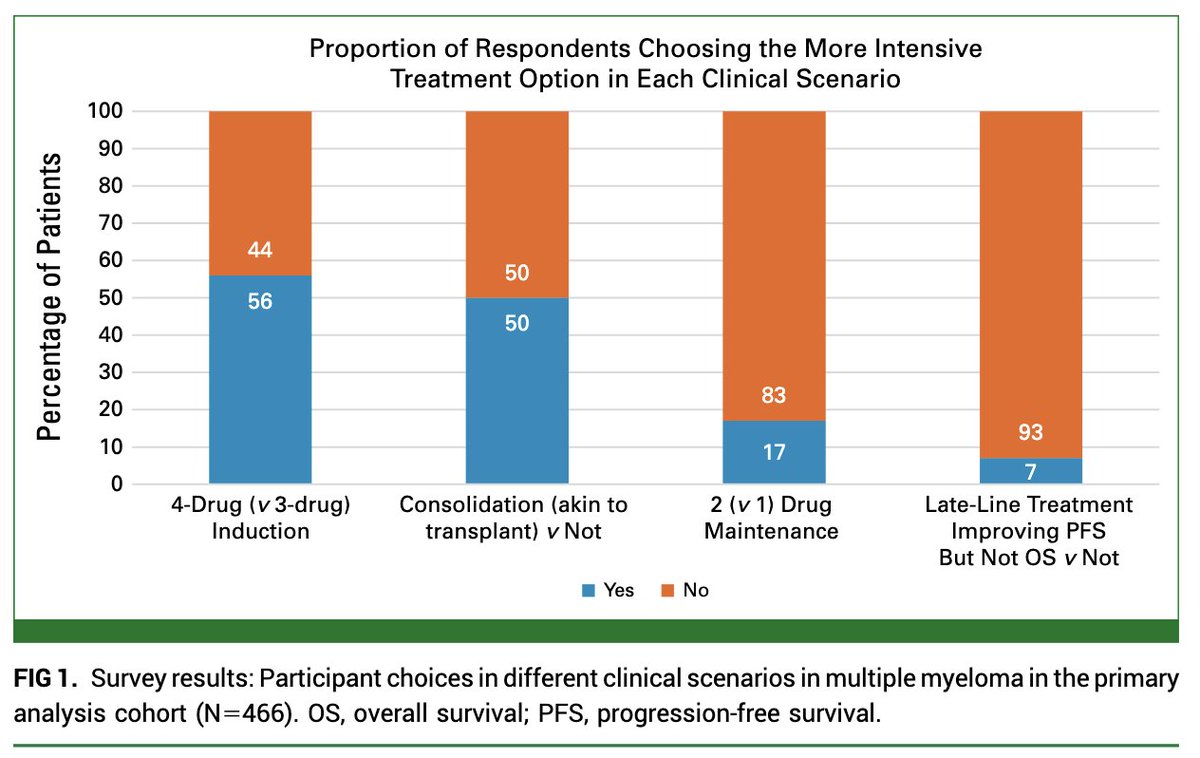 Myeloma_Doc's tweet image. #Myeloma Paper of the Day: Study of myeloma patient preferences on clinical decision making concludes that many choose against treatments that improve PFS if they do not positively affect OS and lead to clinical, financial, and/or time toxicities: pubmed.ncbi.nlm.nih.gov/40705989/. #mmsm