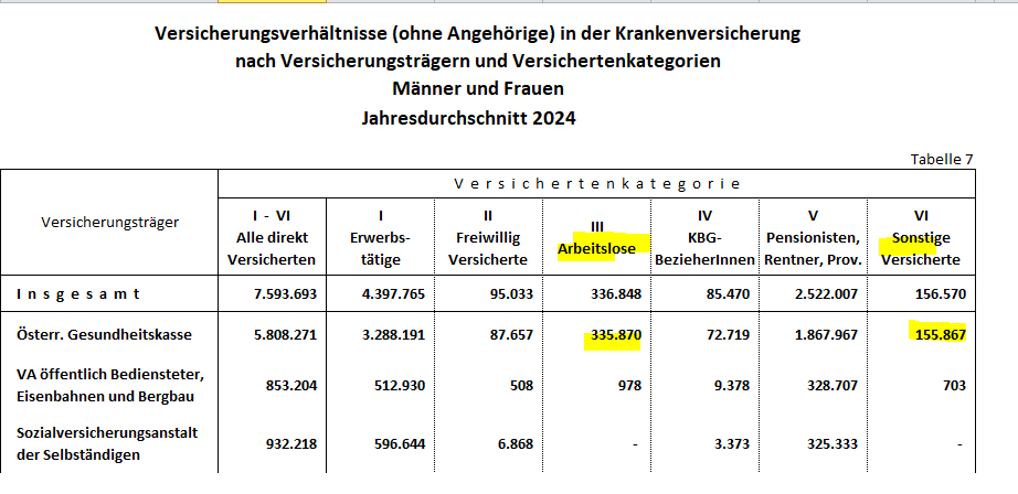 FHMaverick's tweet image. In der ÖGK sind faktisch sämtliche beitragslose &amp;amp; beitragsschwache Gruppen versichert, während man sich im öffentlichen Dienst im BVA-Leistungsparadies befindet. 

Man muss den Leuten in der #ÖGK endlich das #OptOut-Recht aus der Holzklasse ÖGK geben! Lieber gleich alles privat!