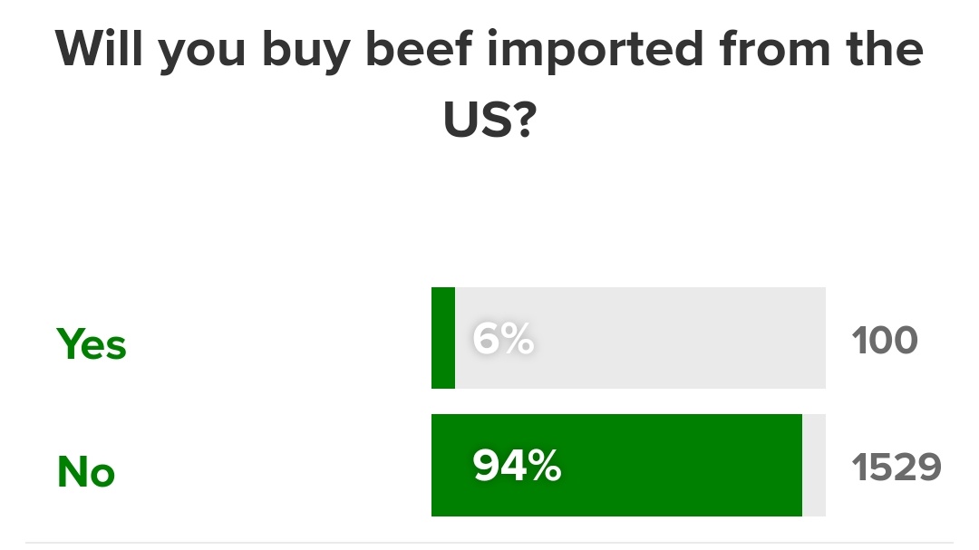 LiangRhea's tweet image. US beef price is up >10% over the past year (tariffs and climate change working out really well for them) 😬 so it's hardly surprising Aussies aren't keen on paying more $$$ for lower quality beef. Especially when the CDC has also been gutted. 'Mad cow disease'? No thanks. 😵💫👎