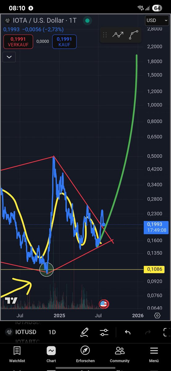 Retest #IOTA $IOTA ♥️🚀🔥