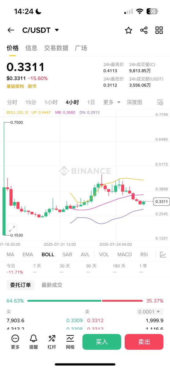Arya_web3's tweet image. 复盘下 $C 的投资逻辑:
1、从叙事上来看:
AI 的超级数据网络,也就是做全链集成的web3的基础设施平台;从叙事逻辑上是没问题的,叙事性感;
2、投资机构背书来说:
一共融资了1650万美金,其中,A轮融了1500万美金,由腾讯…