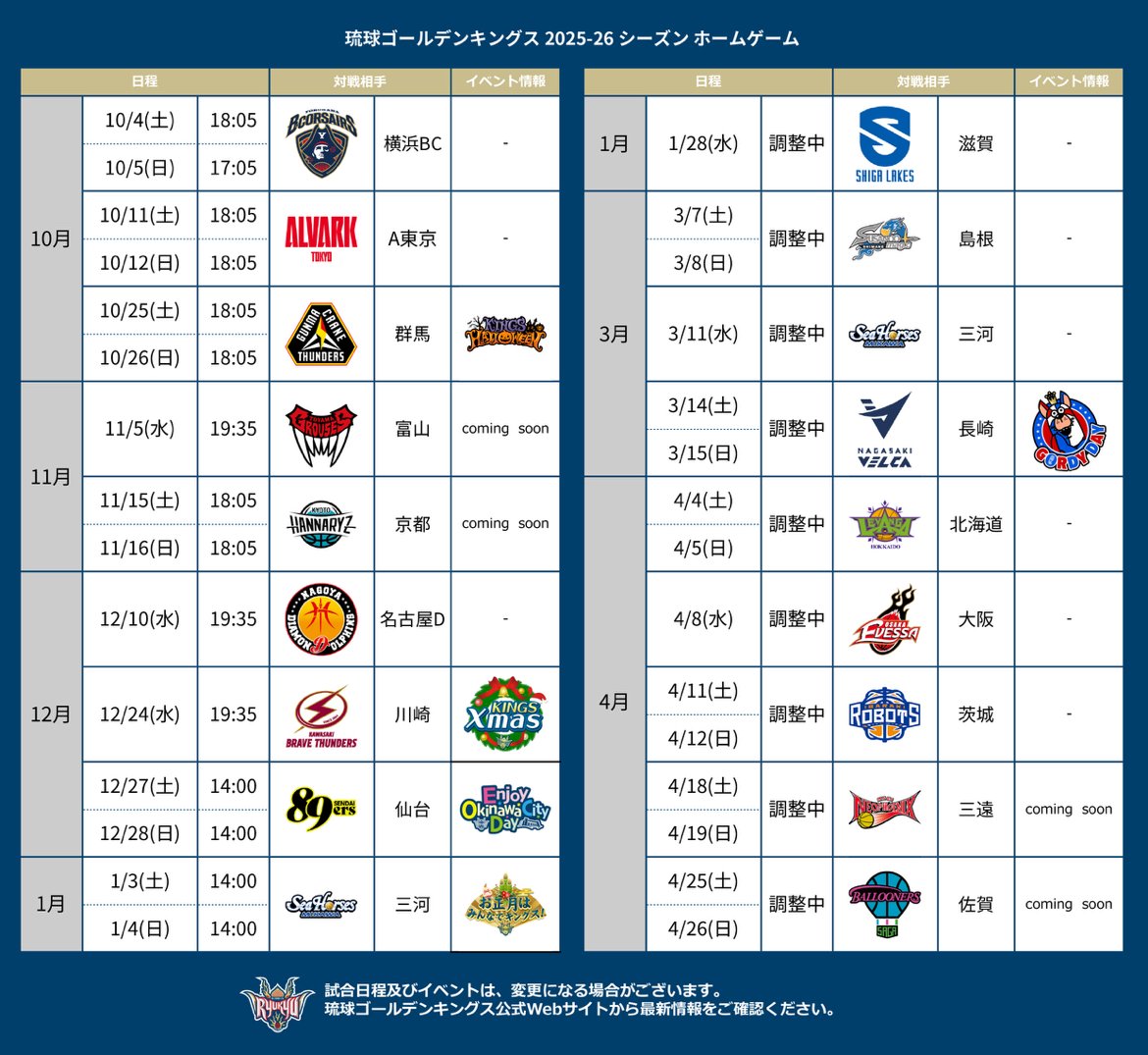 琉球ゴールデンキングス公式 (@ryukyukings) on Twitter photo 🏀ホームゲームスケジュール🏀
Bリーグ初戦となる10月の開幕戦から激戦が予想されます!2025-26シーズンも、ホーム・ #沖縄サントリーアリーナ でキングスへの多くの応援をよろしくお願いします!
▽公式サイト
goldenkings.jp/news/detail/id… 🏀ホームゲームスケジュール🏀
Bリーグ初戦となる10月の開幕戦から激戦が予想されます!2025-26シーズンも、ホーム・ #沖縄サントリーアリーナ でキングスへの多くの応援をよろしくお願いします!
▽公式サイト
goldenkings.jp/news/detail/id…