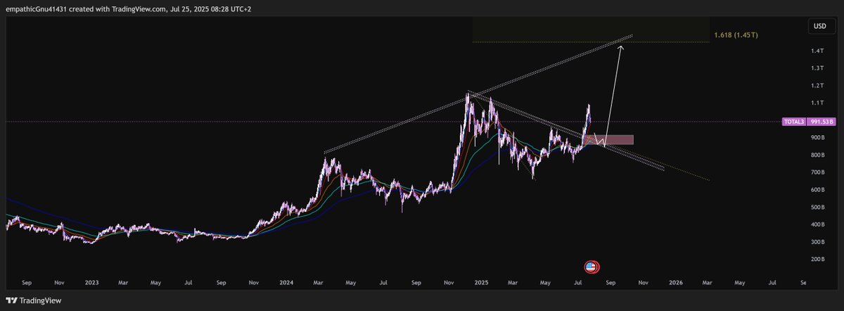AndreaCapellin4's tweet image. ALTCOINS - Next week Carl from and Moon and CO will call for the beginning of the bear market.
We will do the opposite.
HIGHER
#Altcoins #crypto #Altseason