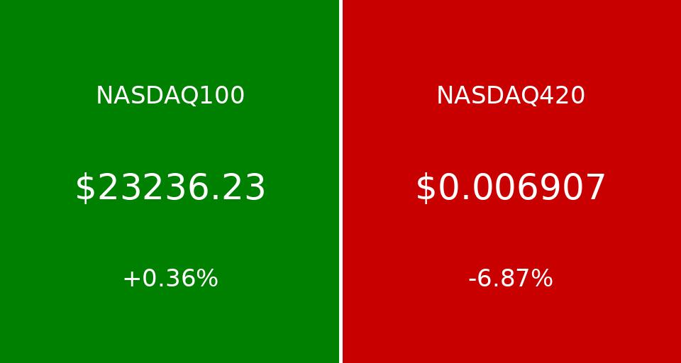 420vs100's tweet image. US Markets past 24hrs 

#Stocks #Crypto