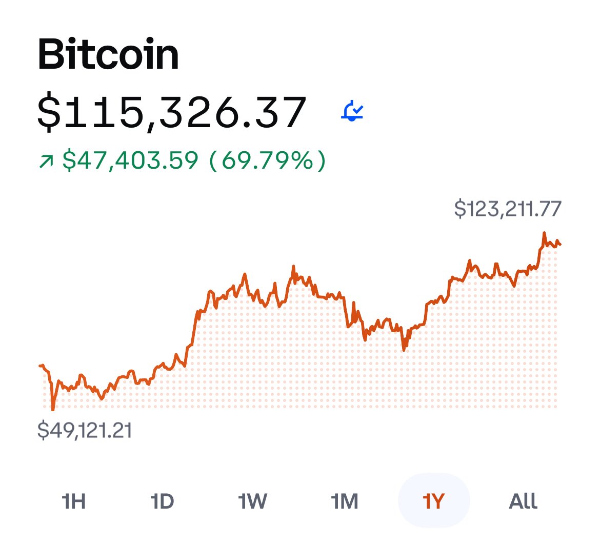 BitDecoder's tweet image. Bitcoin prices in the past year. Still bullish!
