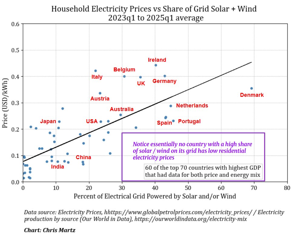 Solar and wind are advertised as being cheaper than fossil fuels, but when added to the grid, they actually make household electricity prices skyrocket. 🚀

At face value, it is true that solar photovoltaic (PV) panels and turbines can harness energy from the sun and wind,