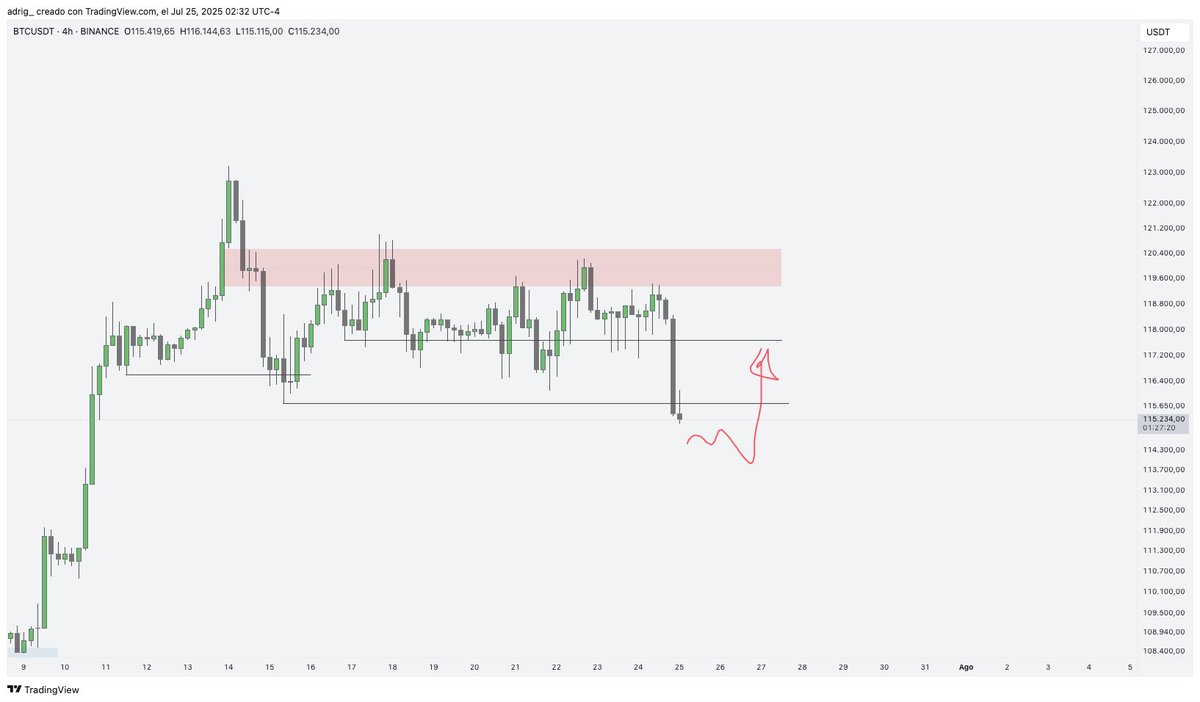 adrig_iv's tweet image. Por fin rompemos la acumulaciónón de Bitcoin
Será esta la manipulación previa al ath?