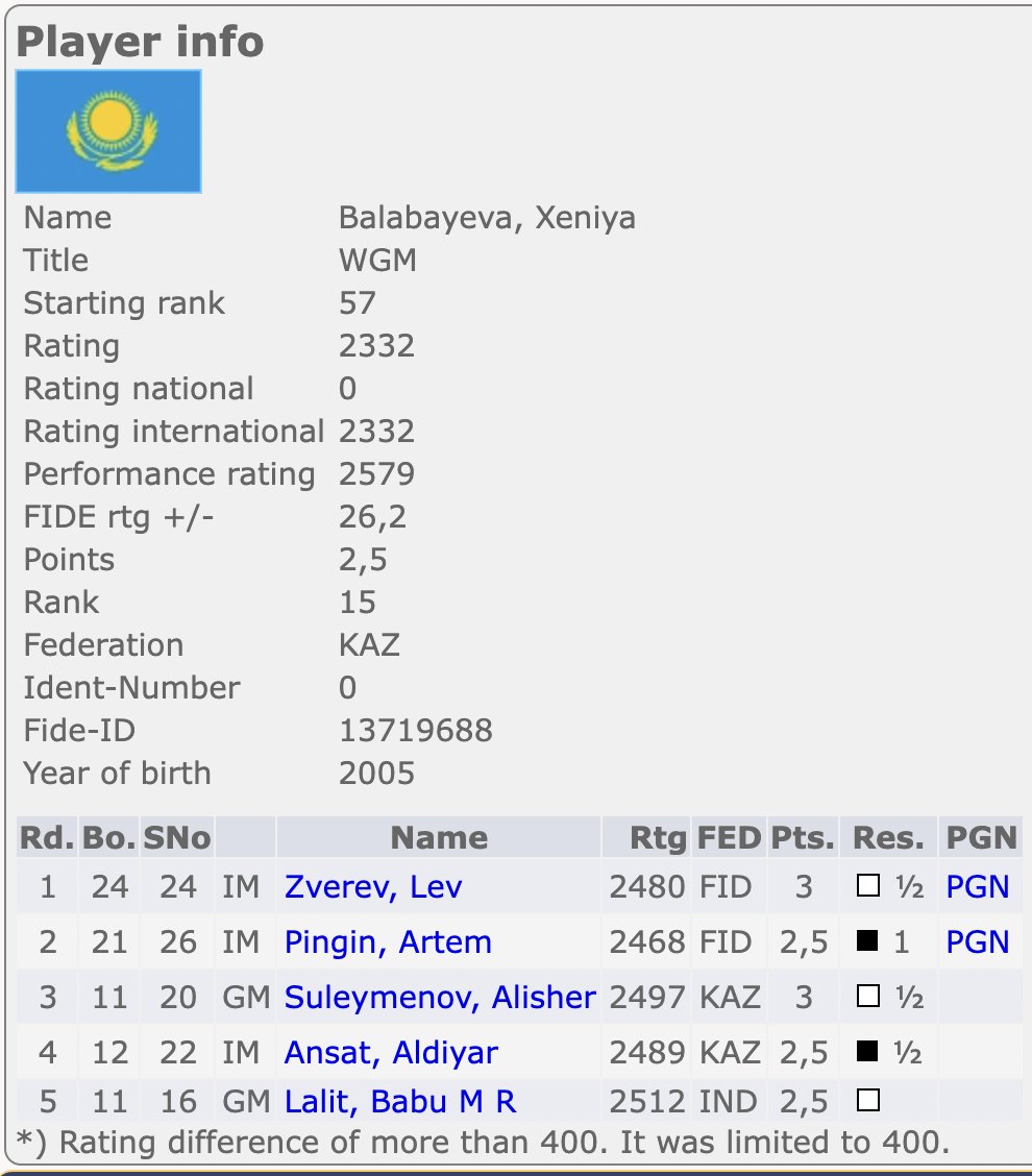 OnTheQueenside's tweet image. The earthquake double round worked out for Xeniya Balabayeva! 😀
She drew both games vs. near-2500 opposition! She was winning the first, and close to losing the second! 😅
Today she has a good pairing vs. GM Lalit Babu! 👀
s1.chess-results.com/tnrWZ.aspx?lan…
📷: KCF
#chess #womeninchess