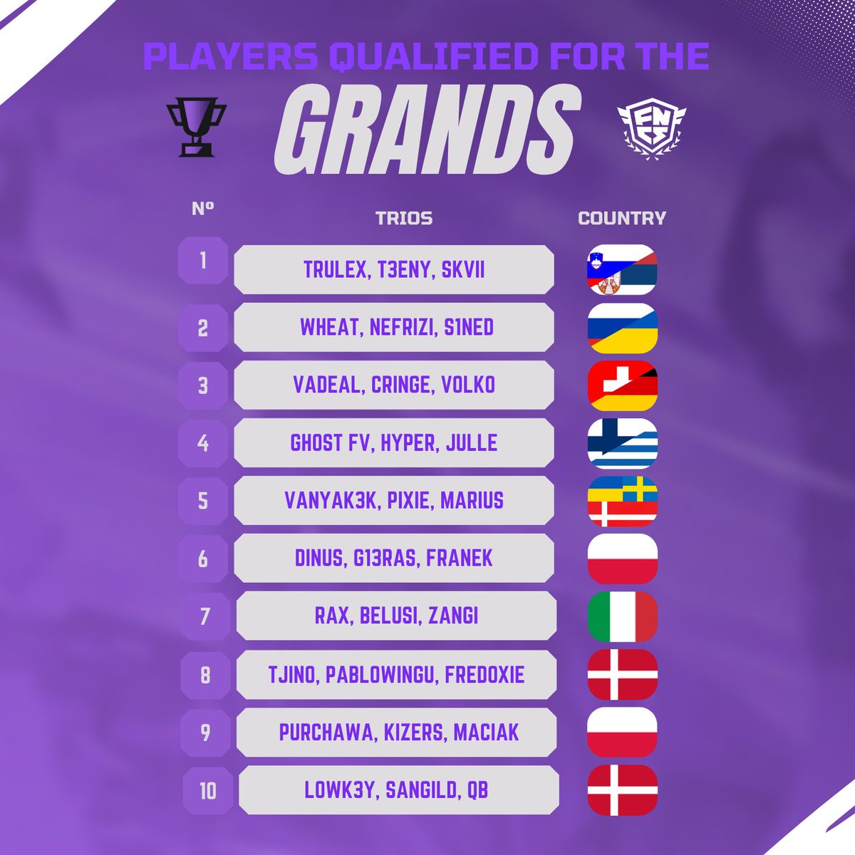 FNGamepedia's tweet image. We already have a great list for the FNCS Grand Finals! 👑
Which trios will qualify through Heats 2 and 3? 💜
