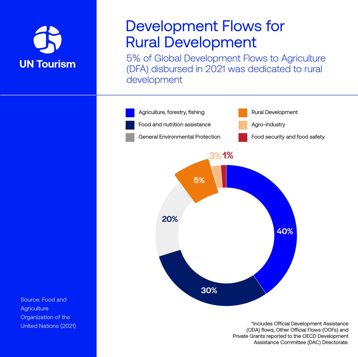 Best Tourism Villages by UN Tourism (@btv_unwto) on Twitter photo #ChartoftheWeek
Only 5% of global development funds in 2021 went to agriculture supporting rural development despite its vital role in food, biodiversity & livelihoods.
#UNTourismRural #BestTourismVillages <a href="/UNWTO/">UN Tourism</a> <a href="/FAO/">Food and Agriculture Organization</a> <a href="/UNESCO/">UNESCO 🏛️ #Education #Sciences #Culture 🇺🇳</a> <a href="/UNEP/">UN Environment Programme</a> <a href="/BTV_UNWTO/">Best Tourism Villages by UN Tourism</a> #ChartoftheWeek
Only 5% of global development funds in 2021 went to agriculture supporting rural development despite its vital role in food, biodiversity & livelihoods.
#UNTourismRural #BestTourismVillages <a href="/UNWTO/">UN Tourism</a> <a href="/FAO/">Food and Agriculture Organization</a> <a href="/UNESCO/">UNESCO 🏛️ #Education #Sciences #Culture 🇺🇳</a> <a href="/UNEP/">UN Environment Programme</a> <a href="/BTV_UNWTO/">Best Tourism Villages by UN Tourism</a>