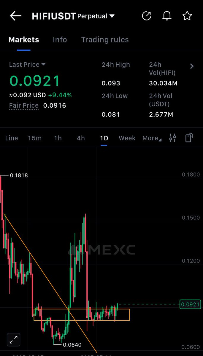 Ade_Crypt0's tweet image. $HIFI breaking out of accumulation range 📦
Daily structure looking primed after reclaiming key zone 🚀
Eyes on 0.10+ next 👀
#HIFIUSDT #Altcoins #Hifi