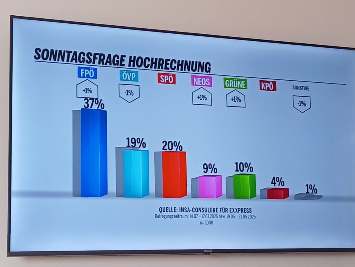 Max_Krauss's tweet image. Es wird eng für die Verliererkoalition. Nur die FPÖ ist die neue große Volkspartei mit Zukunft.