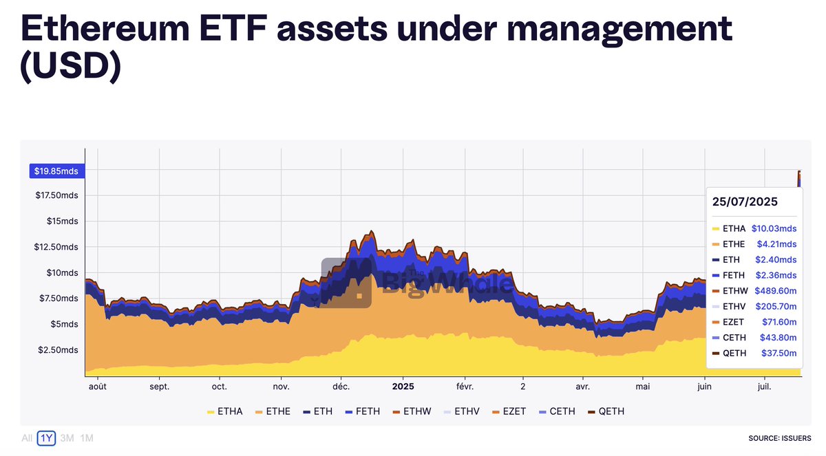 Raph_Bloch's tweet image. Le succès des ETF crypto est énorme, et il ne concerne pas que les ETF Bitcoin.
L'ETF Ethereum de BlackRock (ETHA) vient de dépasser les 10 milliards $ d'encours en seulement un an, comme le montre les dashboards de @TheBigWhale_ : thebigwhale.io/charts/ethereu…
L'ETF Ethereum de…