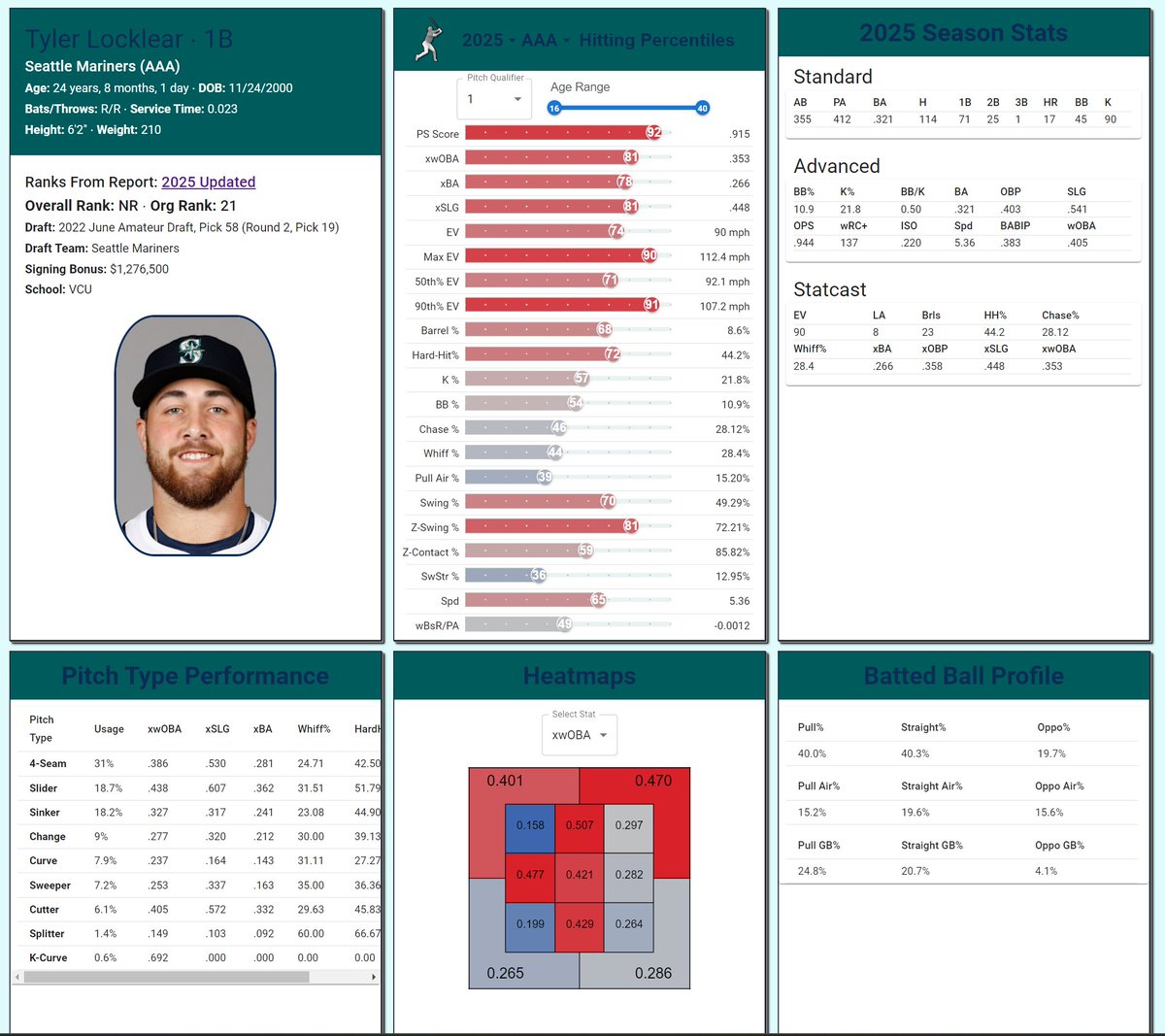 ProspectSavant's tweet image. Will Tyler Locklear take over for Josh Naylor for the Mariners at the end of 2025, or be traded at the deadline?
prospectsavant.com/player/682988