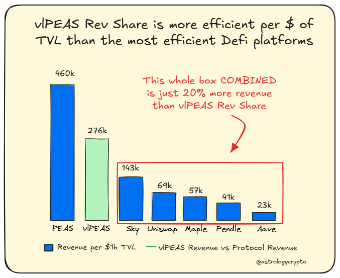 AstrologyCrypto's tweet photo. Just for context...
vlPEAS Revenue share, as in the $$$ that goes to vlPEAS holders

...would be just 20% less than the TOTAL COMBINED REVENUE of $SKY $UNI $SYRUP $PENDLE $AAVE when benchmarked at the same TVL

Yeah, $PEAS is going higher!