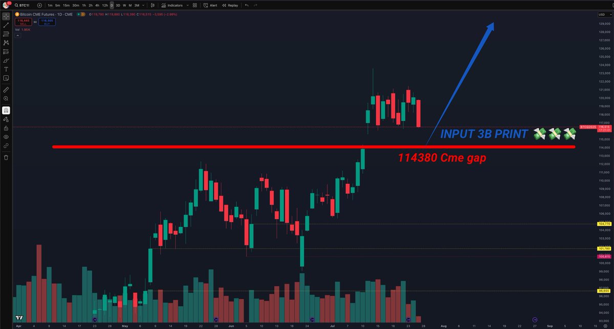 BitElite17's tweet image. Close that Cme gap 114380 and lets fully start THE ALTSEASON.
Look how on the drop dominance is falling 📉 plus how xrp/btc and eth/btc becoming stronger 💪💪💪
Just be patient.
#altcoins #btc #crypto
