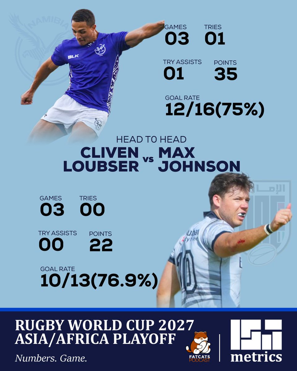 isa_metrics's tweet image. @rugbyworldcup Africa/Asia playoff game
📌First meeting between the two teams
📌Namibia - never lost to Asian opposition (2 games)
📌UAE have never won against African opposition (3 games)

*Stats from 2025 RAC &amp;amp; 2025 ARC 👇

#NumbersGame 
#FeelTheAfricanSpirit #EnergizeYourGame