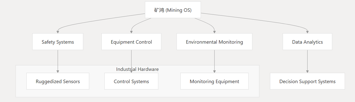 LivingInHarmony's tweet photo. Mining OS (矿鸿) represents an industry-specific adaptation of OpenHarmony tailored for the mining industry
#MiningOS #OpenHarmony
https://t.co/MVNxRh32m9 https://t.co/3g6vkMGpuL