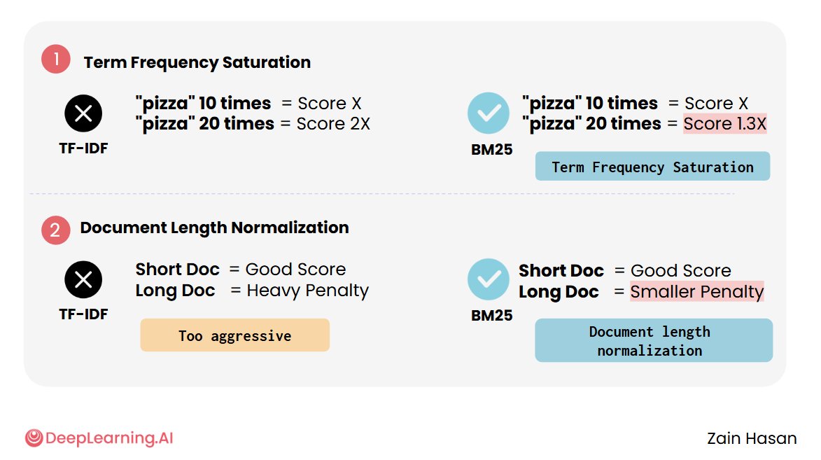 ZainHasan6's tweet image. It's wild how hard a BM25 + reranker baseline is to beat for long context retrieval.🔥
BM25, is pretty similar to vanilla keyword frequency based retrieval but gives you surgical control through just 2 additional params:
◆ k₁ (1.2-2.0): term frequency saturation - prevents…