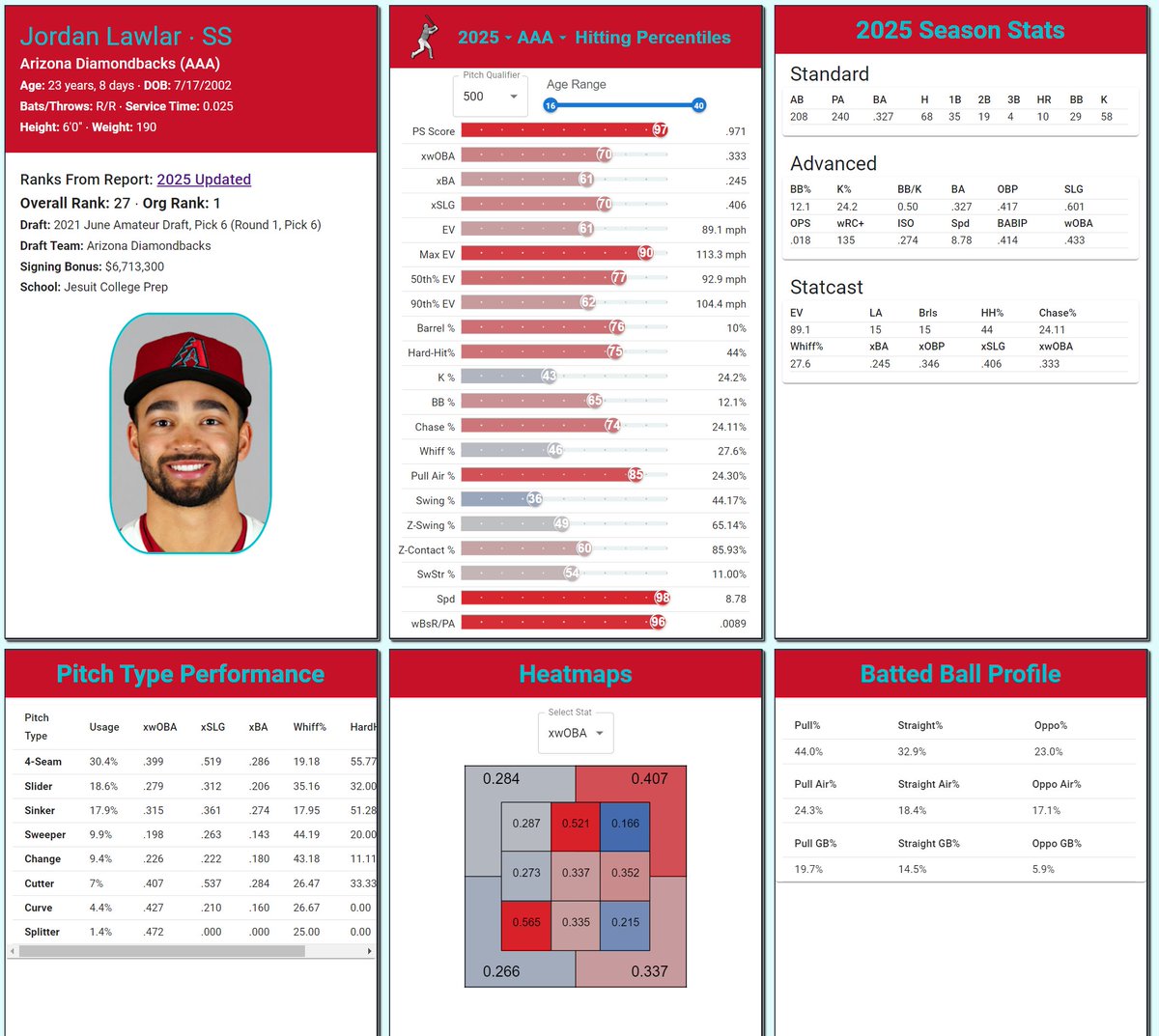 ProspectSavant's tweet image. Could Jordan Lawlar be a playing time beneficiary if the D-Backs are committed to selling?
prospectsavant.com/player/691783