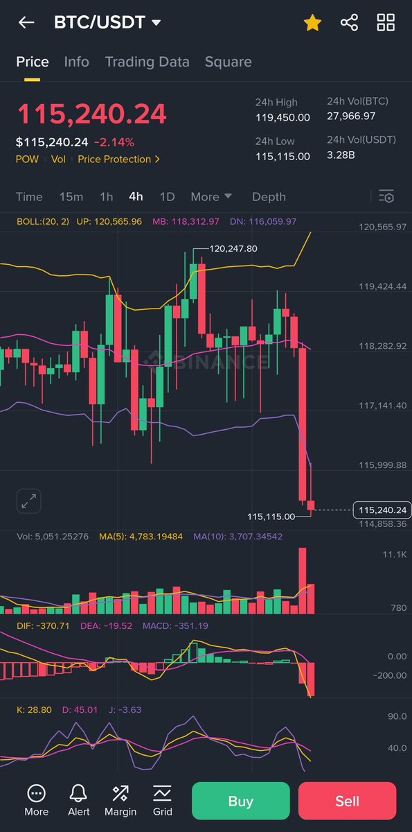 #BTC going back down to 113k$ creating opportunity for the ones that want to get in before it goes back up to a new (ATH) all time high.