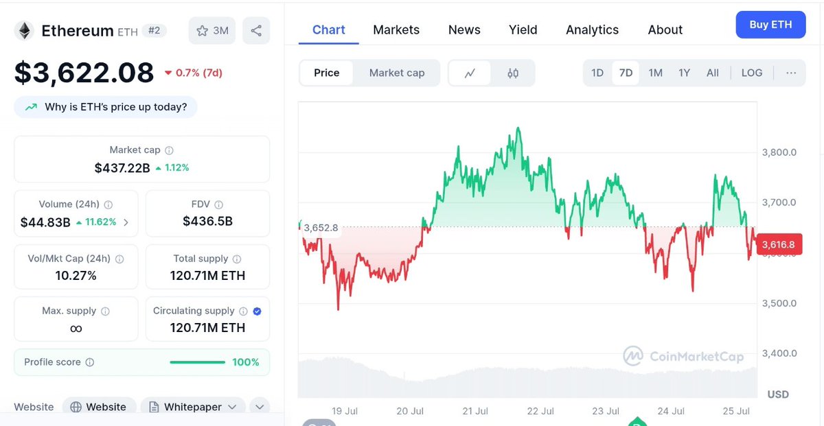 CryptoTeca__'s tweet image. Ethereum is recalibrating.

While retail ponders “when altseason,” institutions are quietly reshuffling the treasury stack, and $ETH is showing up everywhere.

BitMine (@BitMNR), once just another miner, now holds 566K $ETH on its balance sheet.
That’s nearly $2B in staking…