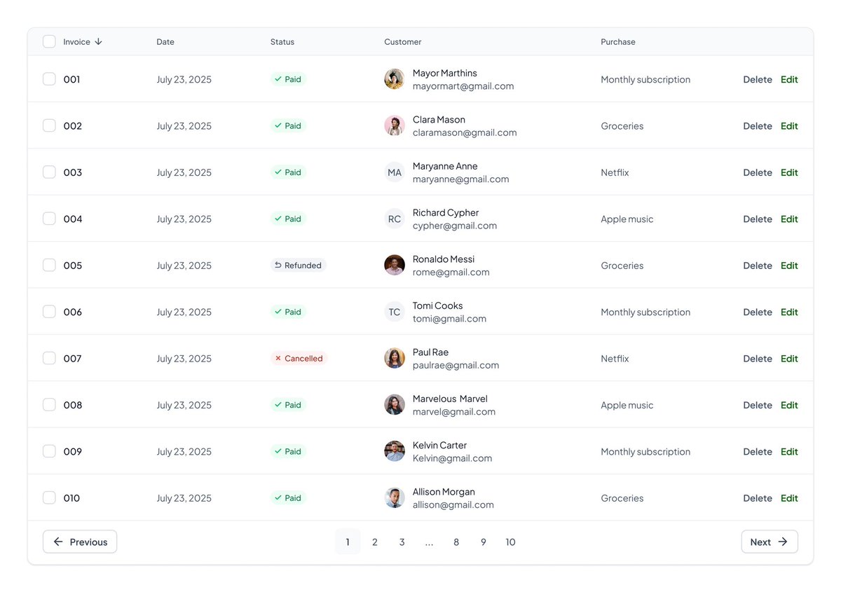 zionxi99's tweet image. Clean tables are underrated.
I designed this UI to make data easier to scan, filter, and act on without overwhelming the user.
✅ Visual status tags
✅ Simple actions
✅ Clear structure
Clarity = conversions.