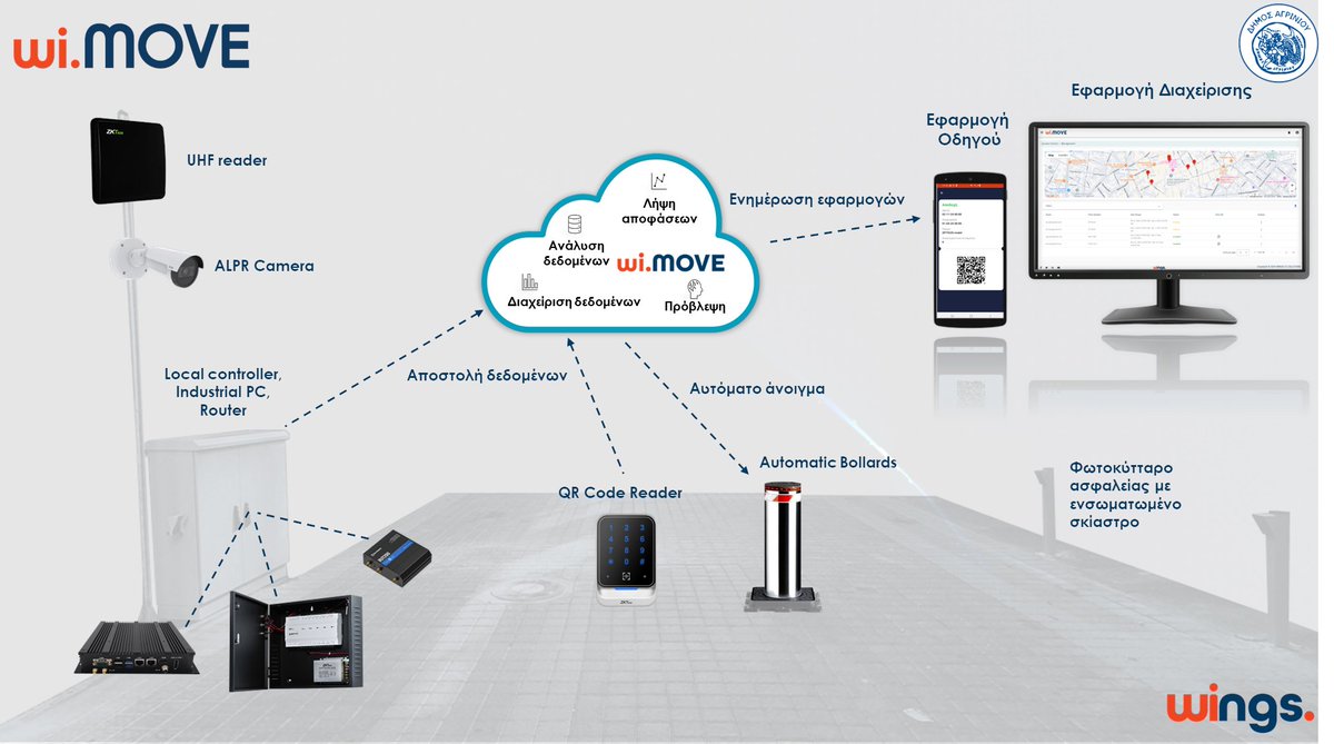WINGS delivers Smart Access Control System in Agrinio’s City Center with wi.MOVE

We’re excited to announce the successful deployment of an integrated vehicle access control system in the pedestrian zones of Agrinio, powered by our innovative wi.MOVE platform.