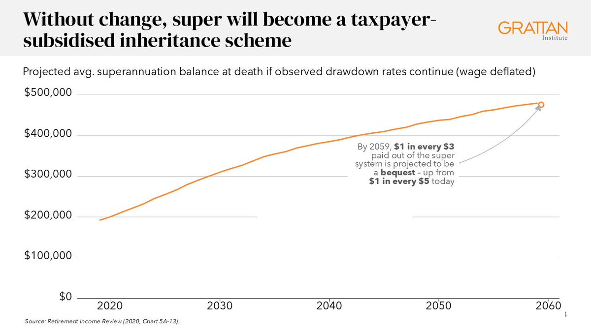 GrattanInst's tweet image. Super should be on the tax reform table. Here's why. @BrendanCoates buff.ly/XLG2mEX #auspol