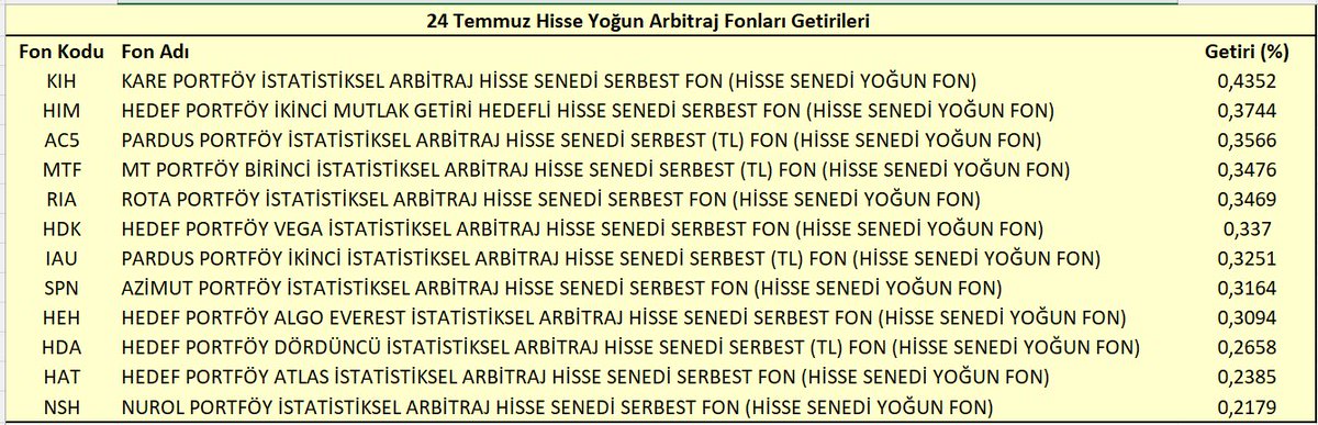 Hımmmm, dünkü tefas ‘a açık hisse yoğun Arbitraj fonları getirileri :)