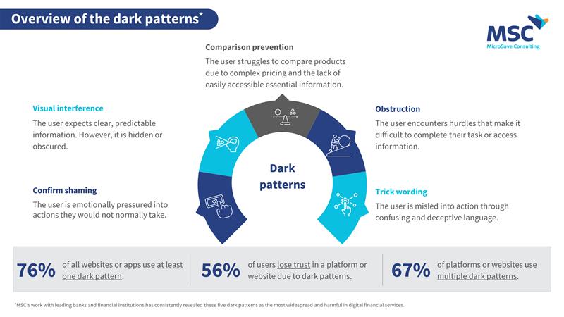 MicroSave's tweet image. Inclusive #UXDesign does more than improve usefulness; it eliminates #DarkPatterns and advances #DigitalInclusion. MSC’s new deck highlights how FSPs can lead the change: tinyurl.com/5wafv8hw
#FintechForGood #InclusiveDesign