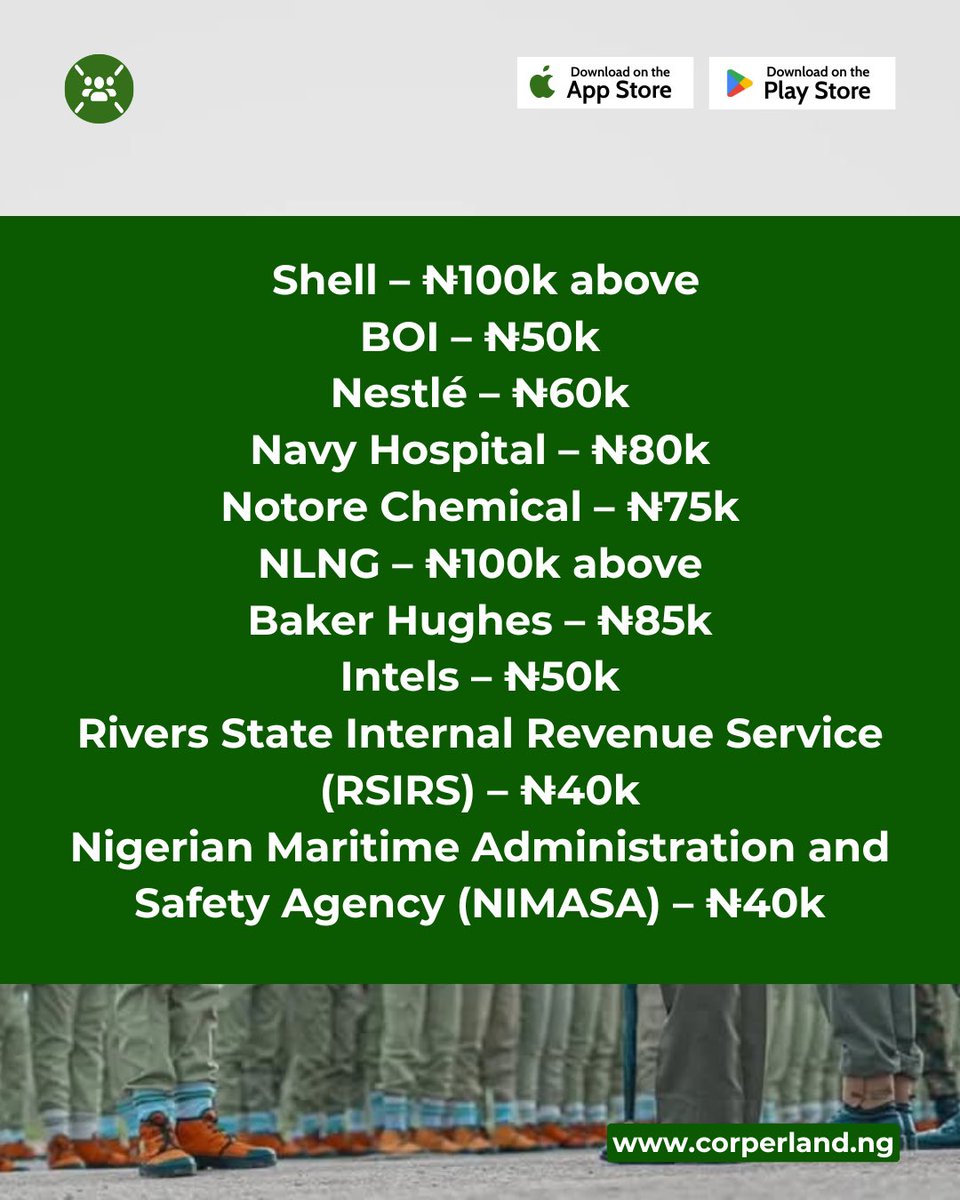 corperland's tweet image. Looking for the best-paying NYSC PPAs in Port Harcourt?
From Shell to RSIRS, here's a verified list of top organizations currently accepting corps members — with allowances ranging from A15k to A100k+.
Find your fit and secure a place that values your service.
Explore more on…
