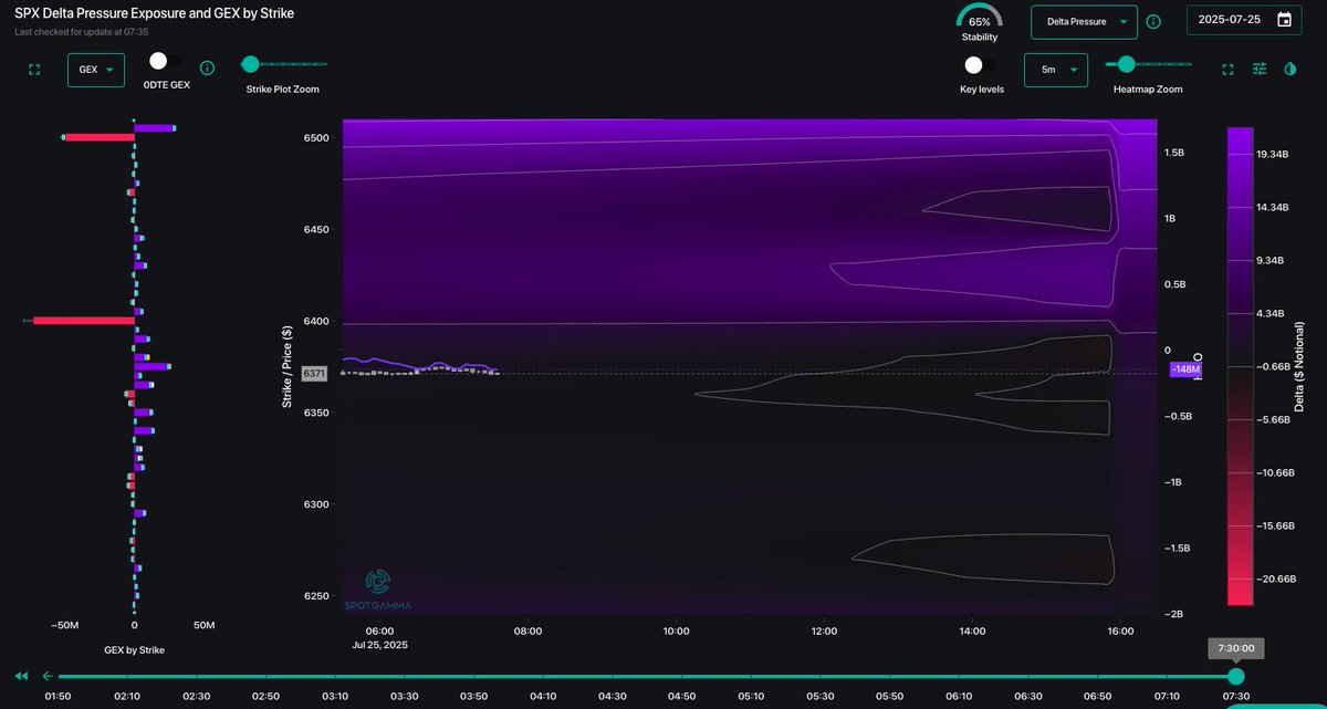 spotgamma's tweet image. 6400 is the interesting strike today...~17k 0DTE set to expire