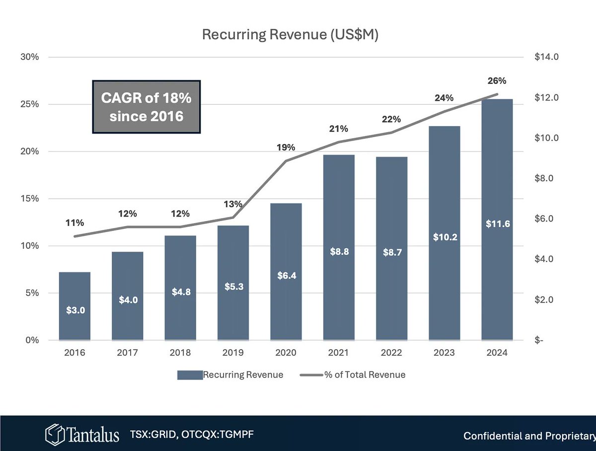 DomumCapital's tweet image. Another #MultiBagger in the making.  $GRID.TO
domumcapital.substack.com/p/tantalus-sys…