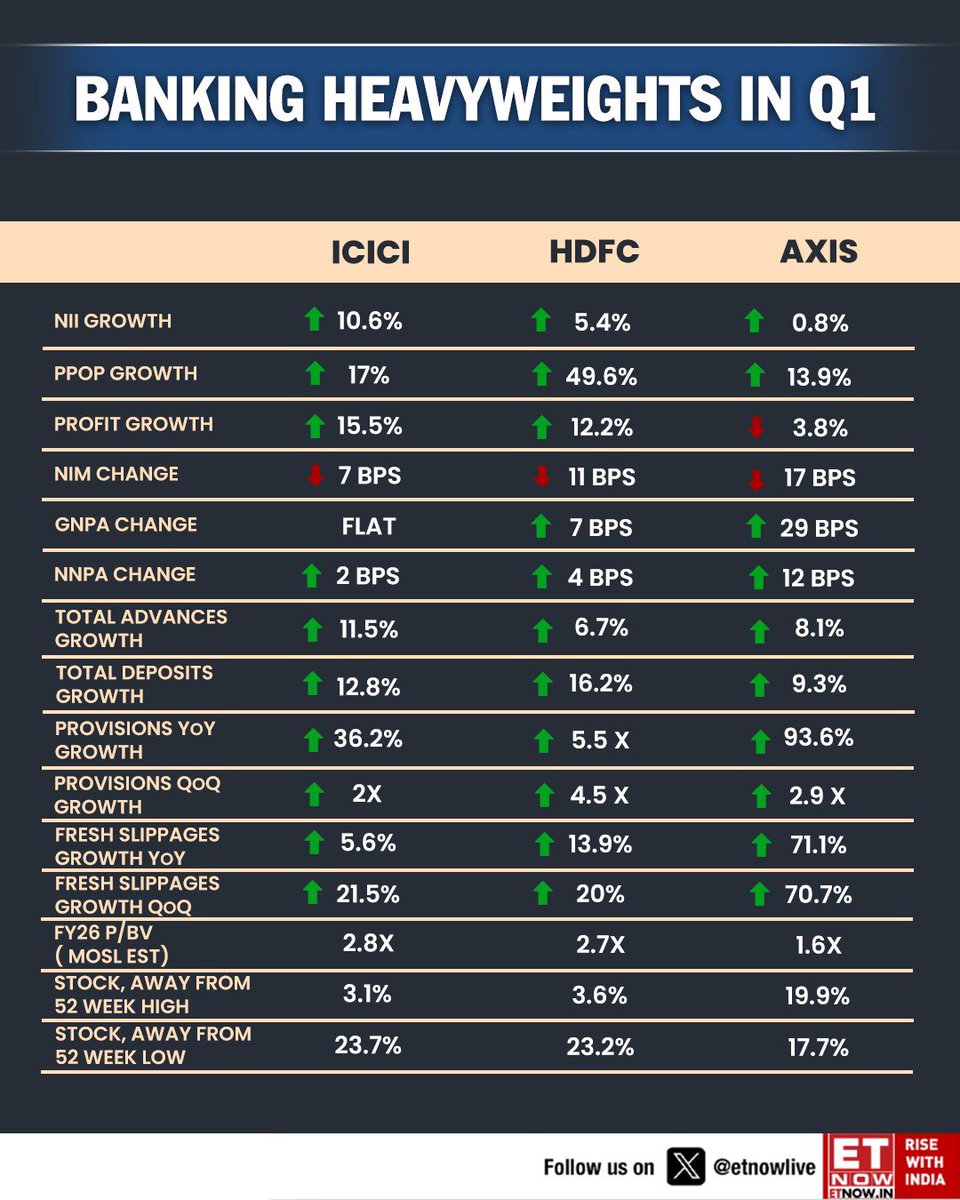 WithRitesh's tweet image. Bank of Baroda NII dropped -1.4% YoY. It increased for big private banks.
BoB NIM is flat at 2.91% vs last quarter. NIM’s dropped for big private banks.
BoB advances is better than private banks.
Asset quality has improved.
Operating profit growth is 15%.
Provisions are…