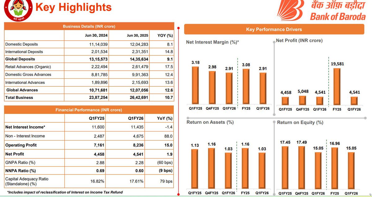 WithRitesh's tweet image. Bank of Baroda NII dropped -1.4% YoY. It increased for big private banks.
BoB NIM is flat at 2.91% vs last quarter. NIM’s dropped for big private banks.
BoB advances is better than private banks.
Asset quality has improved.
Operating profit growth is 15%.
Provisions are…