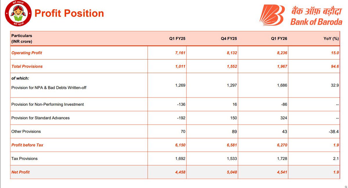 WithRitesh's tweet image. Bank of Baroda NII dropped -1.4% YoY. It increased for big private banks.
BoB NIM is flat at 2.91% vs last quarter. NIM’s dropped for big private banks.
BoB advances is better than private banks.
Asset quality has improved.
Operating profit growth is 15%.
Provisions are…