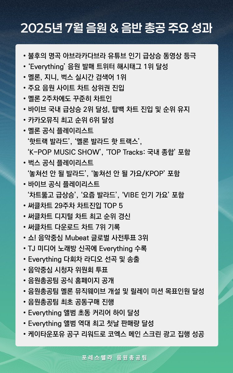 Everything 총공을 마무리하며] 안녕하세요, 음원총공팀입니다. 6월 말 브랜드 대상 투표부터 지금까지 쉬지 않고 달려왔네요.  힘든 순간들도 있었지만, 어려움 속에서도 의미 있는 성과들을 이뤄냈습니다. 우선 불후의 명곡 아브라카다브라 무대가 유튜브 인기 급상승  ...