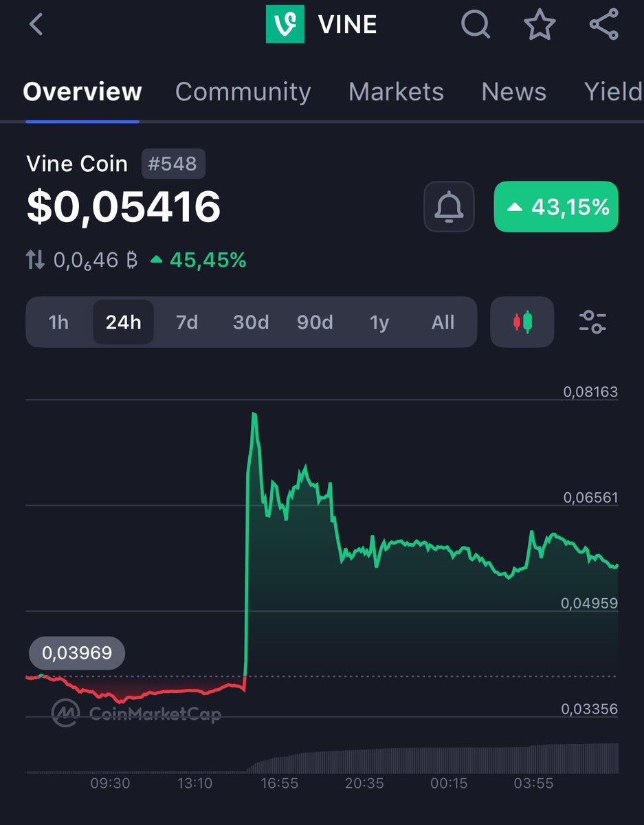 $VINE surges +43% after major Elon Musk signal 👀

<a href="/elonmusk/">Elon Musk</a> confirms plans to revive Vine, this time powered by AI.

Social + AI = Next-gen content plays?

Narratives drive flows. Pay attention.