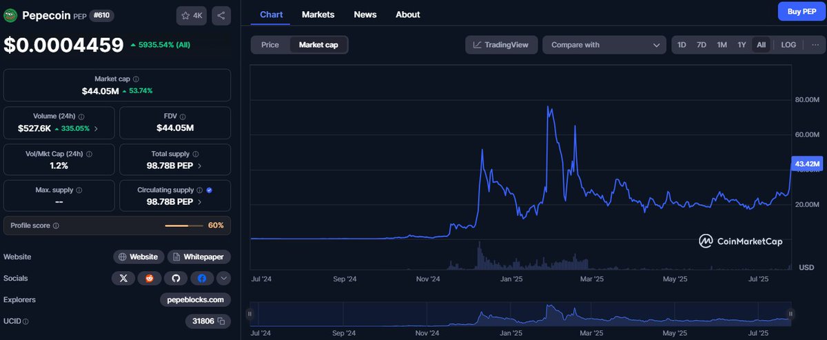 Spicy_CryptoQT's tweet image. $PEP Market Cap just smashed past $43M 🚀
We meme, but we meme business.💥
@PepecoinNetwork is the real frog chain.💚